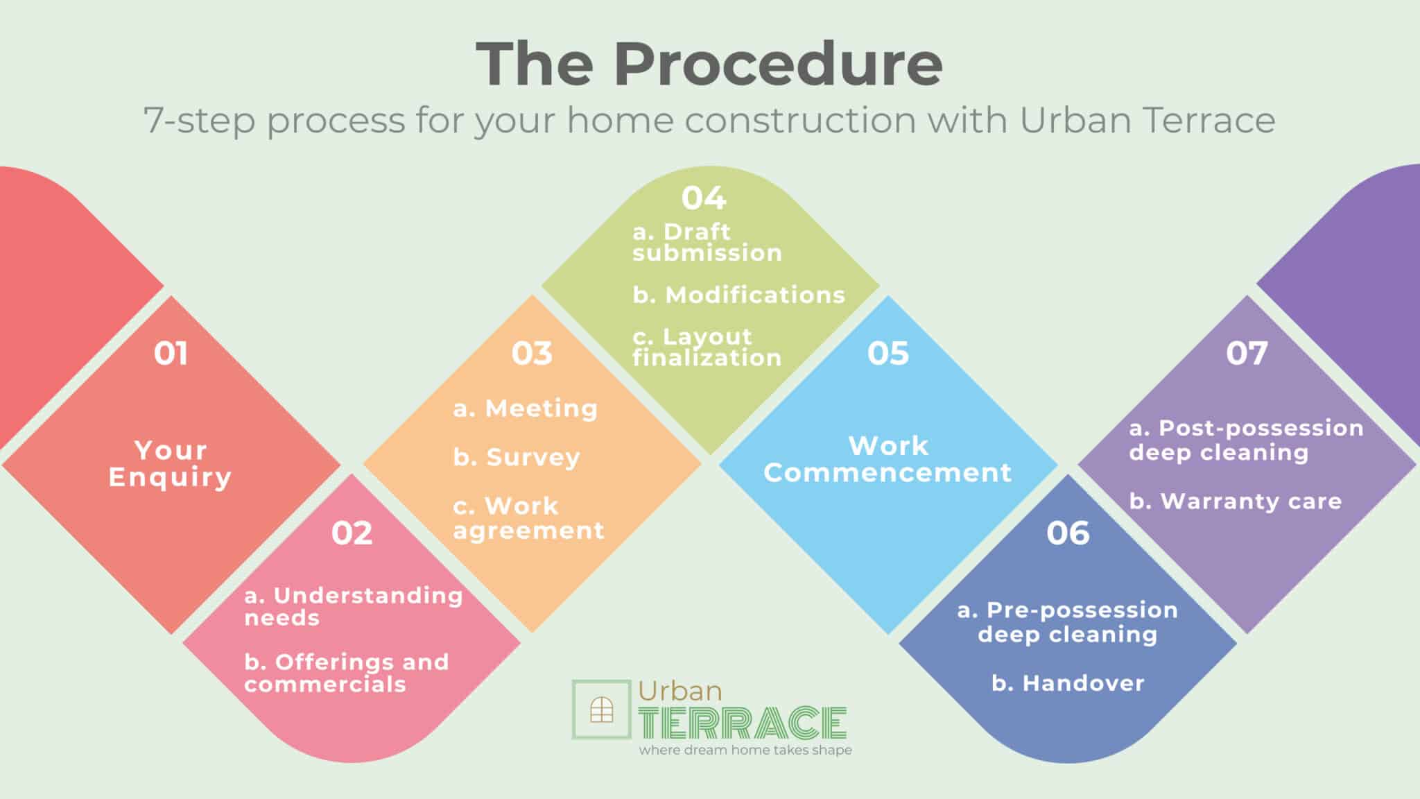 the procedure urban terrace home construction service indore